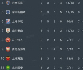 开云电竞登录-中超积分榜，辽宁铁人0:1，遭三连败，重庆铜梁龙1:1，无缘五连胜