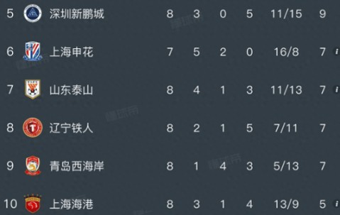 开云电竞登录-中超积分榜，辽宁铁人0:1，遭三连败，重庆铜梁龙1:1，无缘五连胜